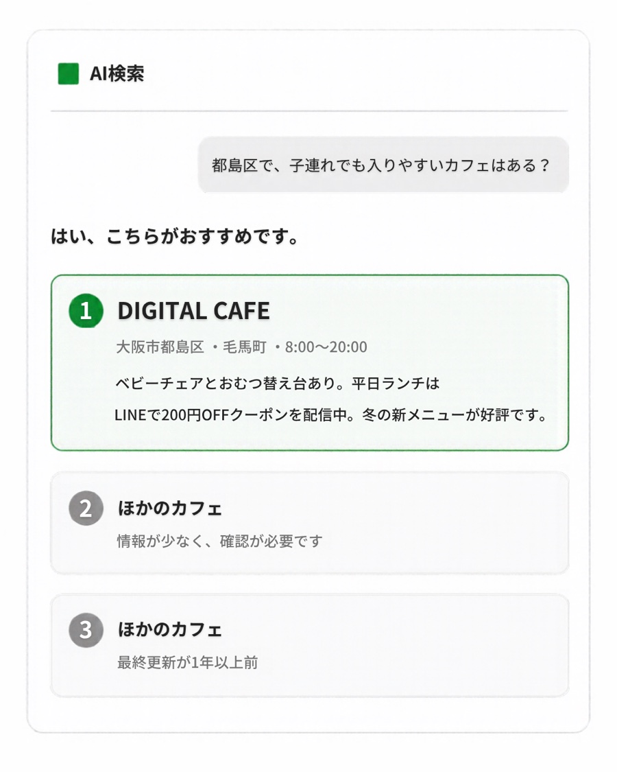 AI検索の回答画面。「都島区で、子連れでも入りやすいカフェはある？」に対して1位にDIGITAL CAFE